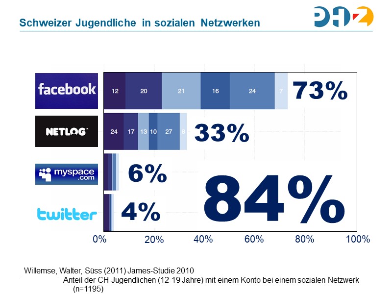 Anteil der CH-Jugendlichen (12-19 Jahre) mit einem Konto bei einem sozialen Netzwerk
