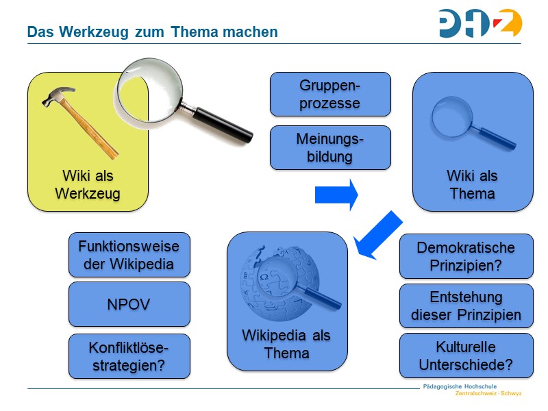Das Werkzeug zum Thema machen