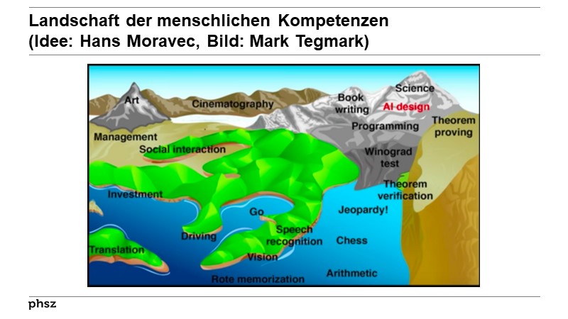 Landschaft der menschlichen Kompetenzen(Idee: Hans Moravec, Bild: Mark Tegmark)