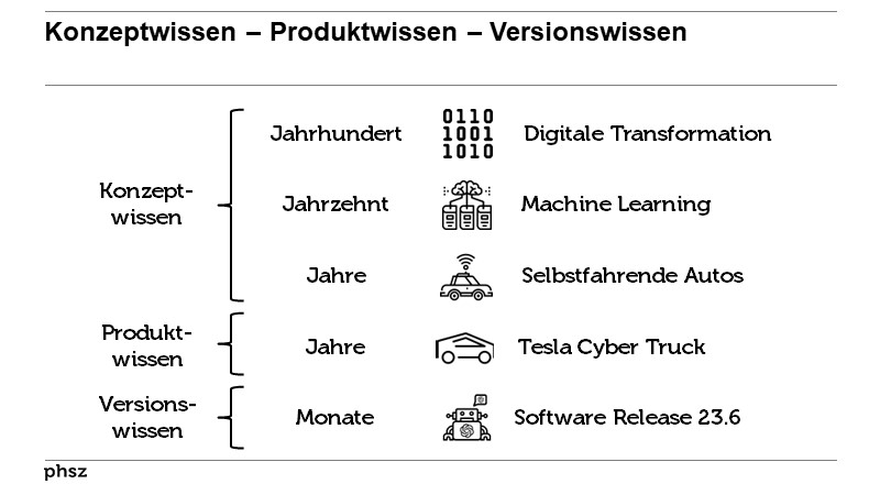 Konzeptwissen – Produktwissen – Versionswissen 