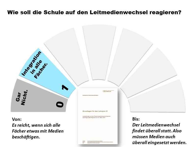 1: Integration in alle Fächer.