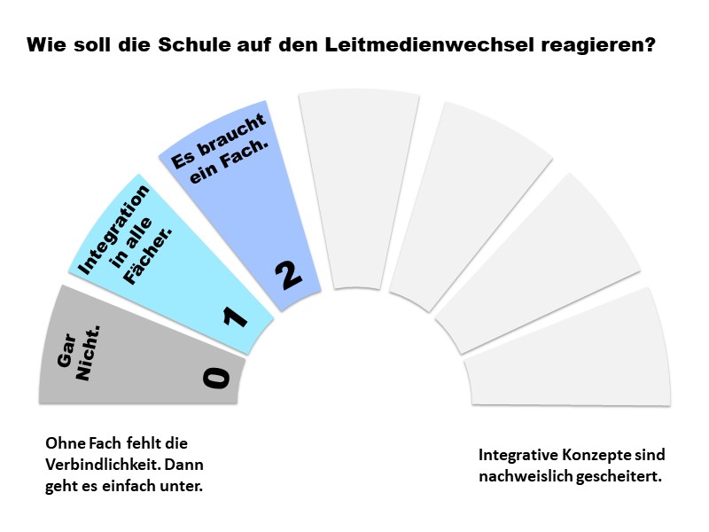 2: Es braucht ein Fach.
