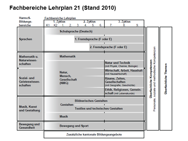  Fachbereiche Lehrplan 21 (Stand 2010)