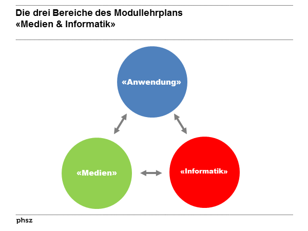 Medien - Informatik - Anwendungskompetenzen