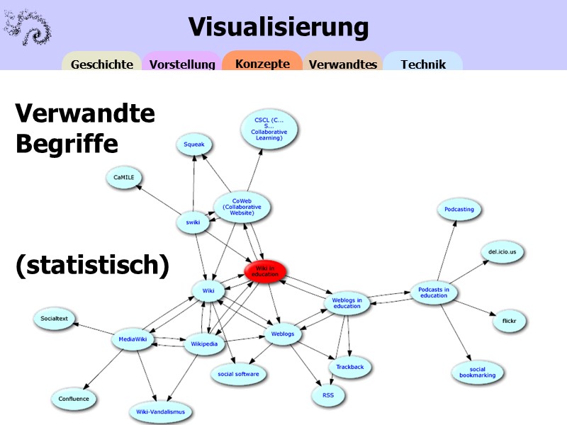 Visualisierung verwandter Begriffe
