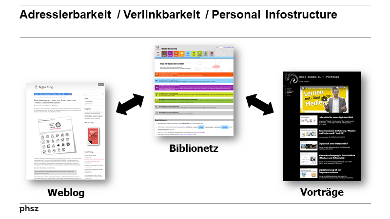 Adressierbarkeit / Verlinkbarkeit / Personal Infostructure