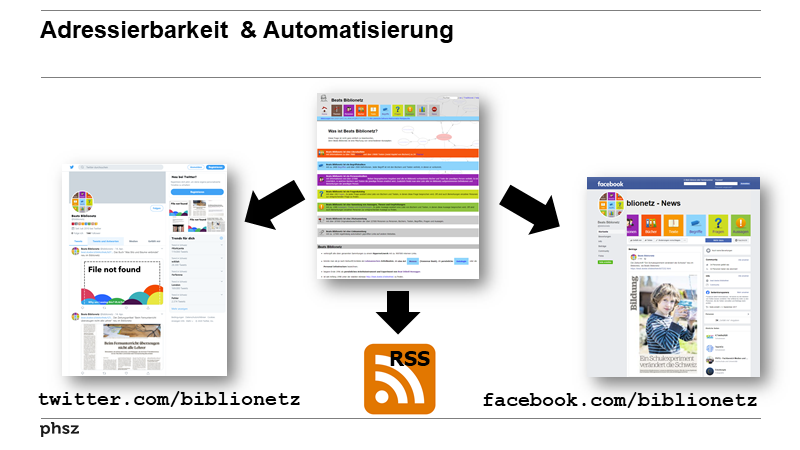 Adressierbarkeit & Automatisierung