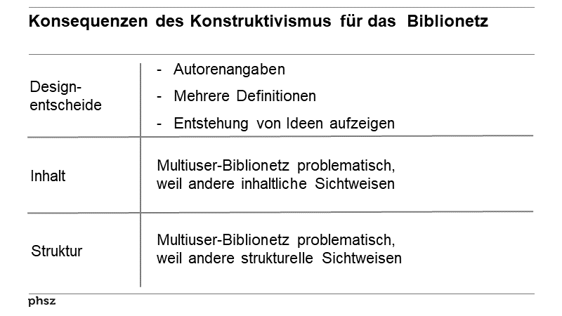 Konsequenzen des Konstruktivismus für das  Biblionetz