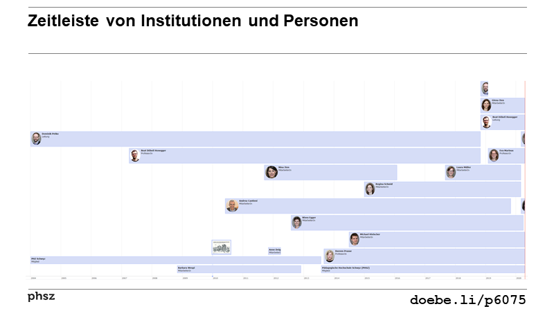 Zeitleiste von Institutionen und Personen