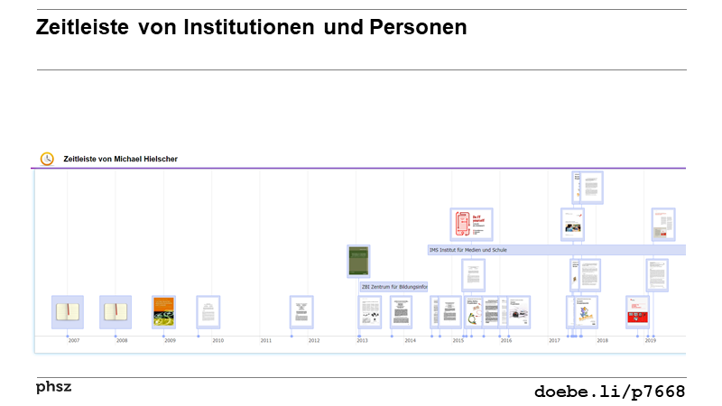 Zeitleiste von Institutionen und Personen