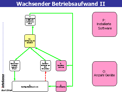 Wachsender Betriebsaufwand II