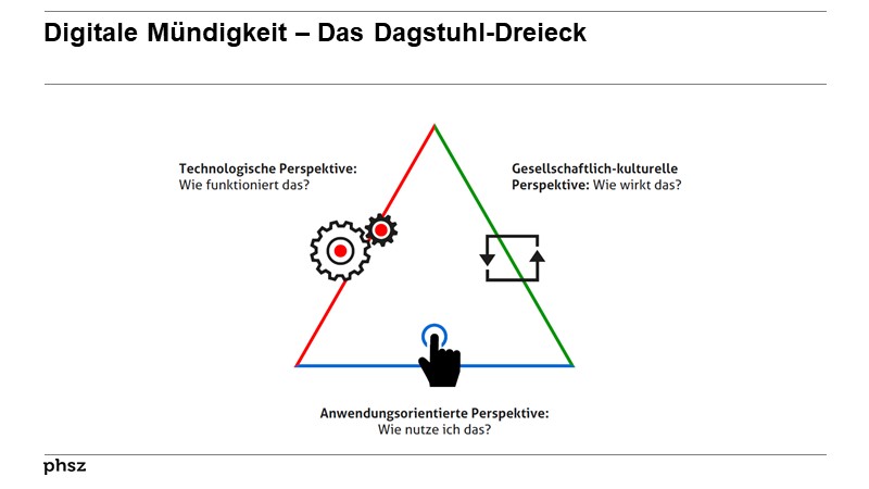 Digitale Mündigkeit – Das Dagstuhl-Dreieck