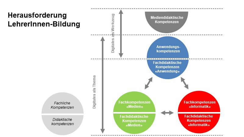 Kompetenzen von Lehrpersonen für M+I