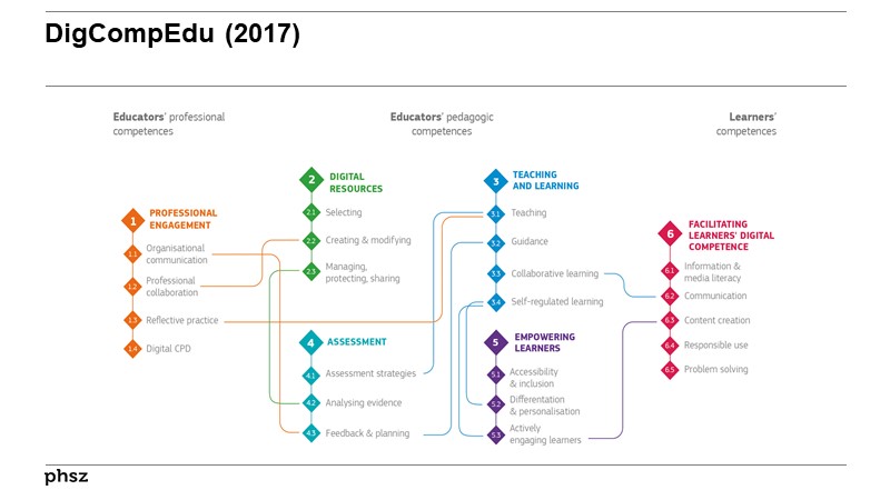DigCompEdu (2017)