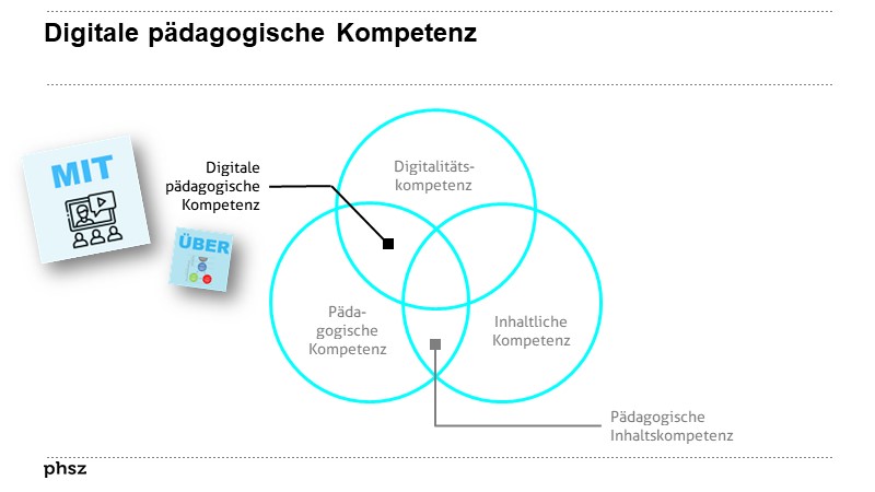 Digitale pädagogische Kompetenz