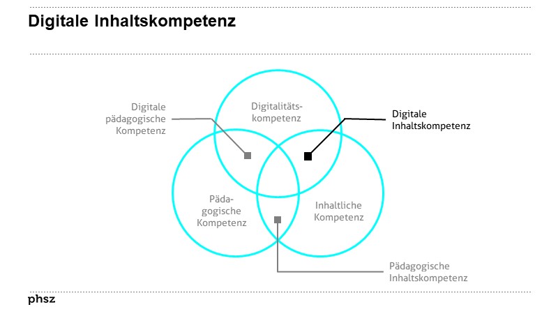 Digitale Inhaltskompetenz