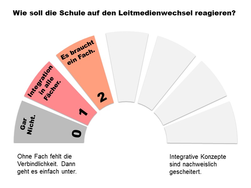 Leitmedienwechsel-Reaktion 2: Es braucht ein Fach!