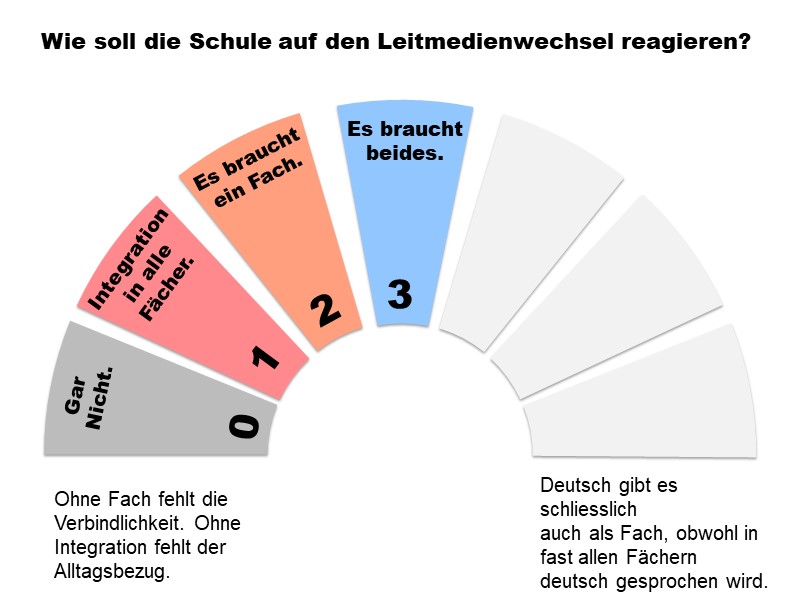 Leitmedienwechsel-Reaktion 3: Es braucht beides!