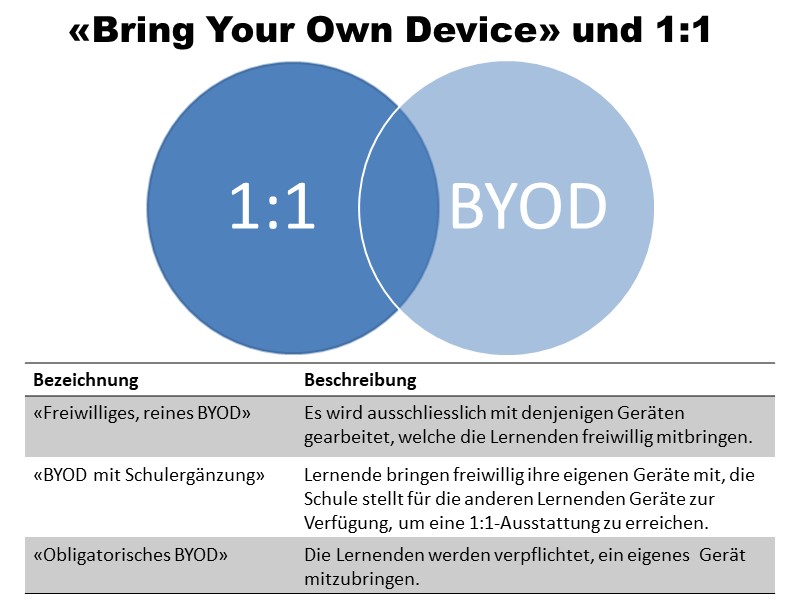 BYOD und 1:1