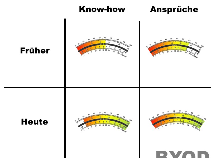 Diskrepanz zwischen Know-how und Ansprüchen steigt