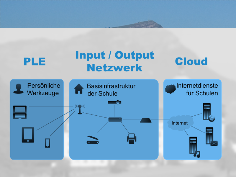 Die drei Nutzungssphären