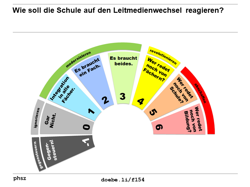 Wie soll die Schule auf den Leitmedienwechsel reagieren?