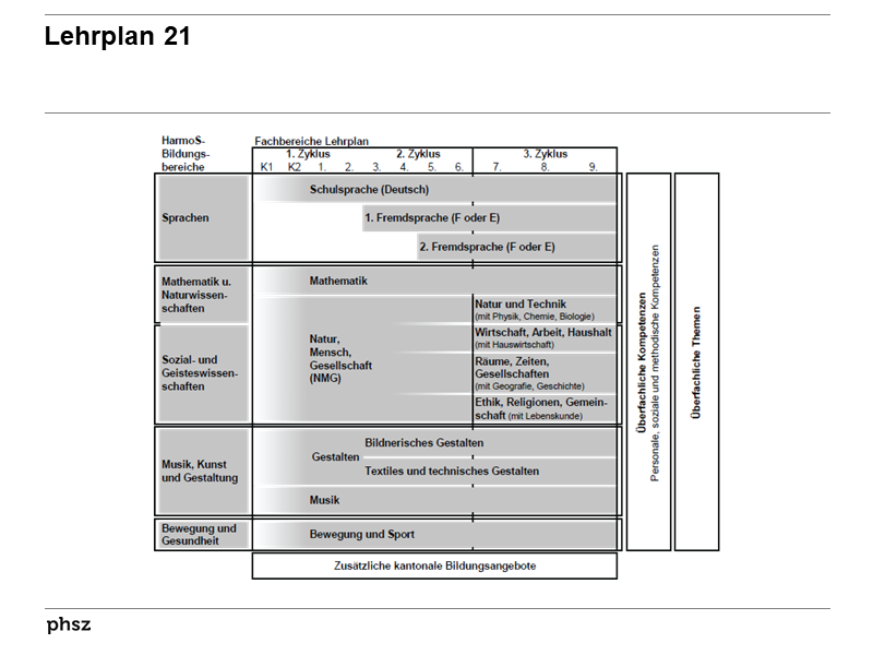 Lehrplan 21 (2010)