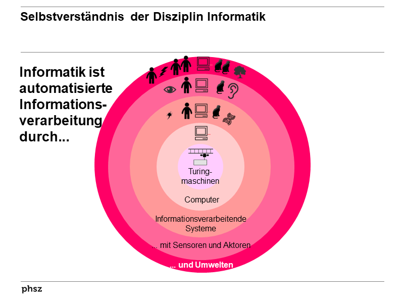 Selbstverständnis der Disziplin Informatik