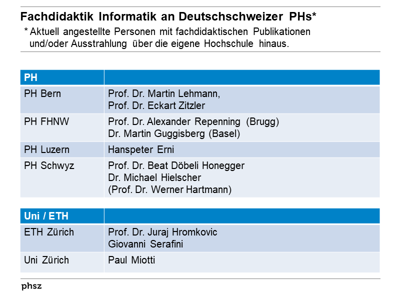 Fachdidaktik Informatik an Deutschschweizer PHs