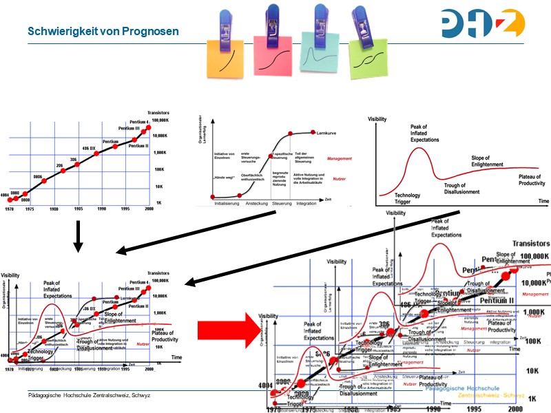 Schwierigkeit von Prognosen