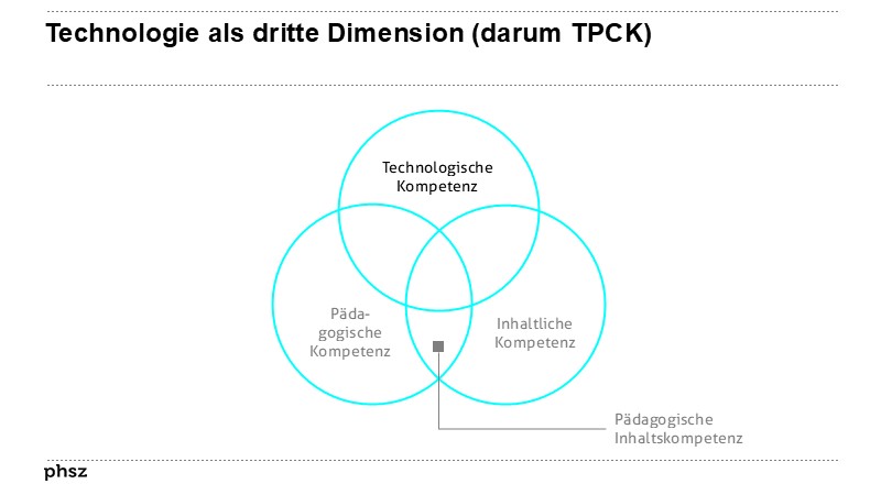 Digitalisierung als dritte Dimension