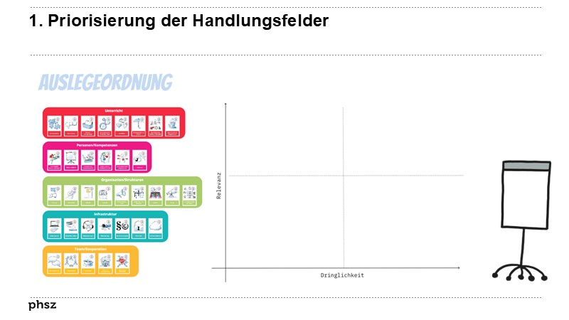 1. Priorisierung der Handlungsfelder