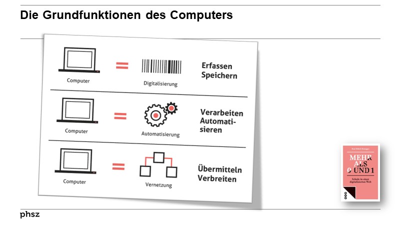 Die Grundfunktionen des Computers