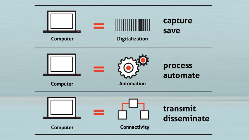 The three main functions of computers