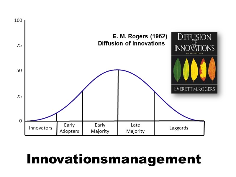 Innovationsmanagement