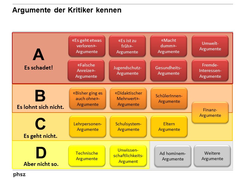 Argumente der Kritiker kennen