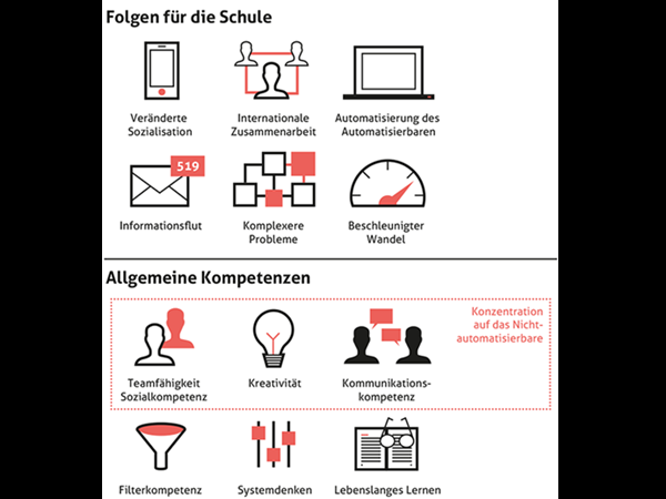Folgen der Digialiserung für die Schule