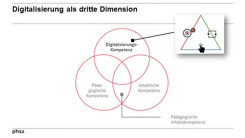 Digitalisierung als dritte Dimension