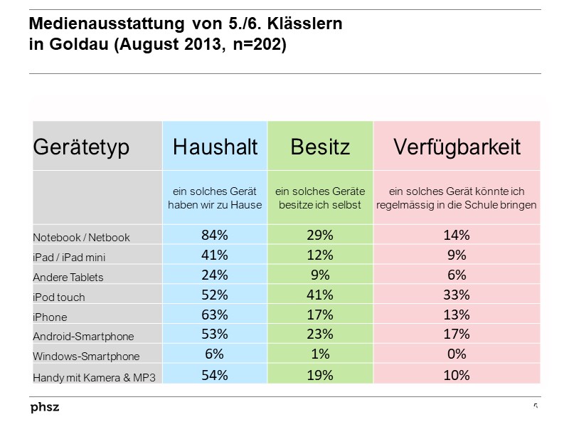  Medienausstattung von 5./6. Klässlern in Goldau (August 2013, n=202)