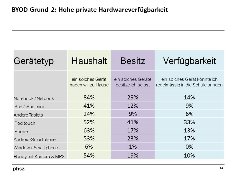 BYOD-Grund 2: Hohe private Hardwareverfügbarkeit