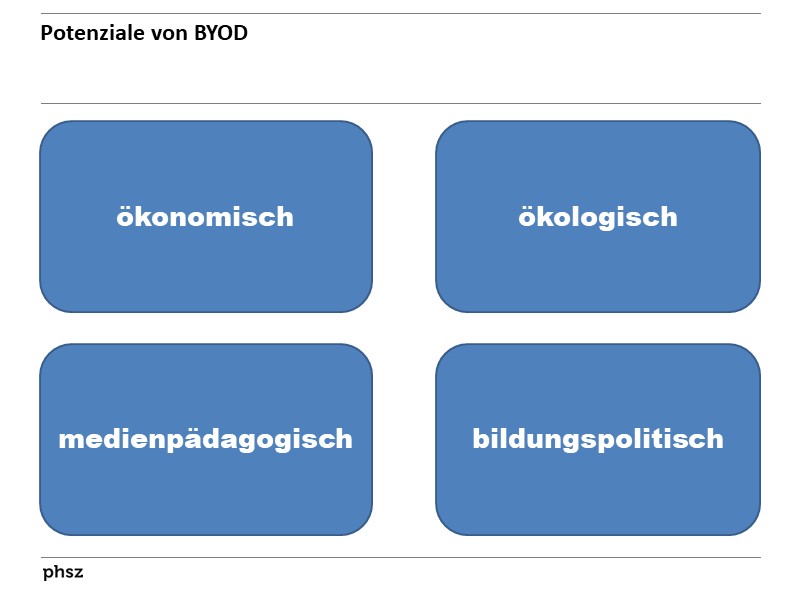 Potenziale von BYOD