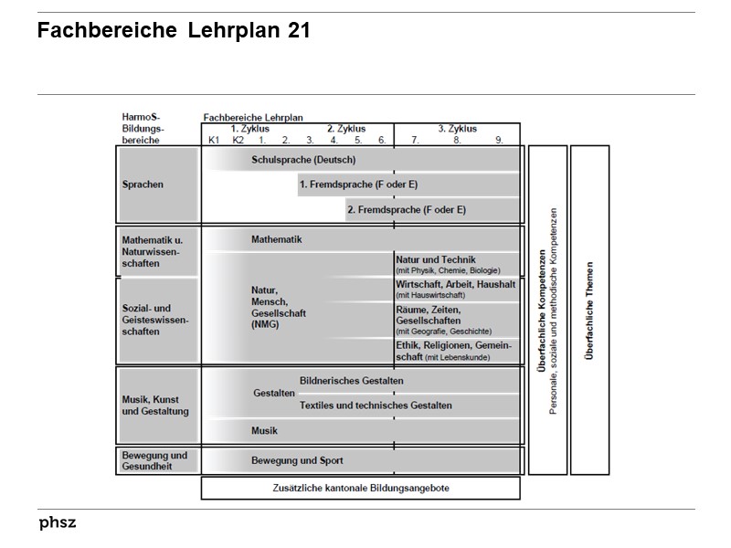 Fachbereichsüberblick Lehrplan 21