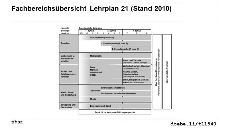 Fachbereichsübersicht Lehrplan 21 (Stand 2010)