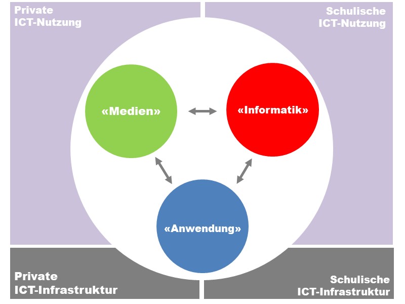 Schulische ICT-Infrastruktur und -Nutzung