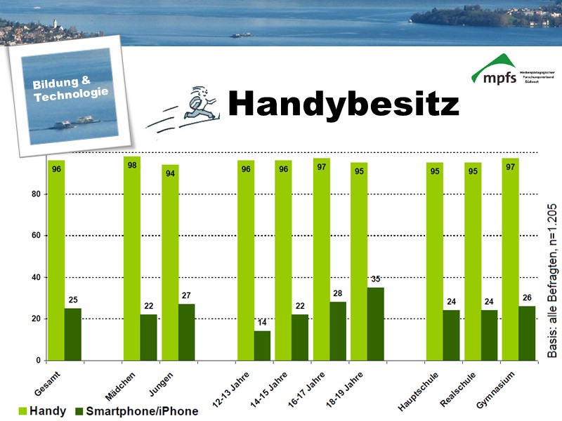 Handy- und Smartphoenbesitz