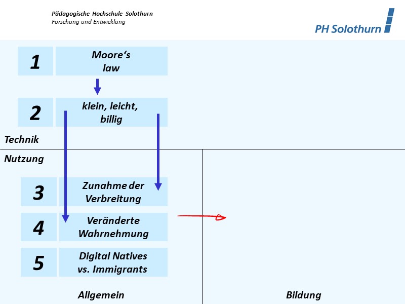 Tendenzen im Bildungsbereich