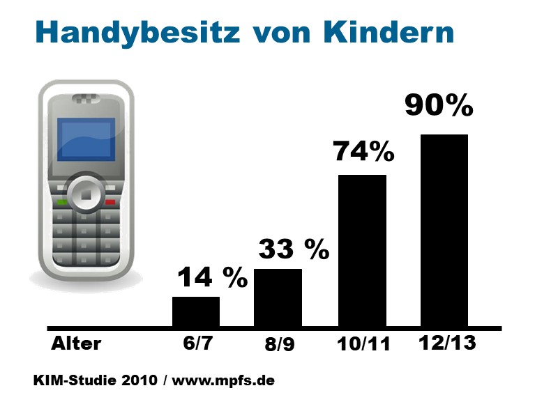 Handybesitz von Kindern