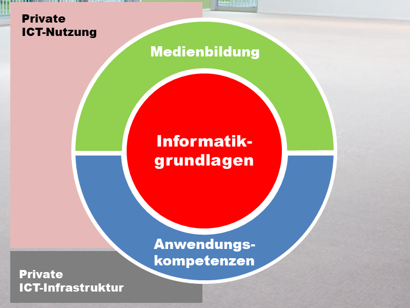 Private ICT-Infrastruktur und -Nutzung