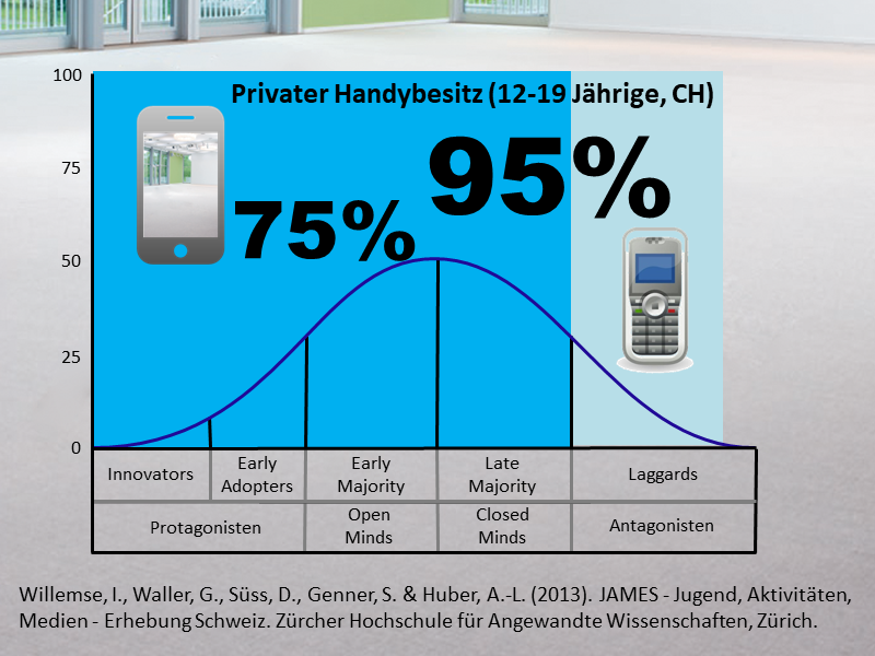 Handybesitz von Jugendlichen (12-19 Jahre)
