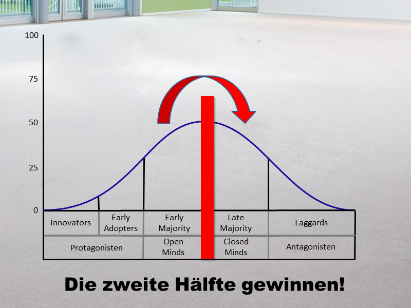 Die zweite Hälfte gewinnen